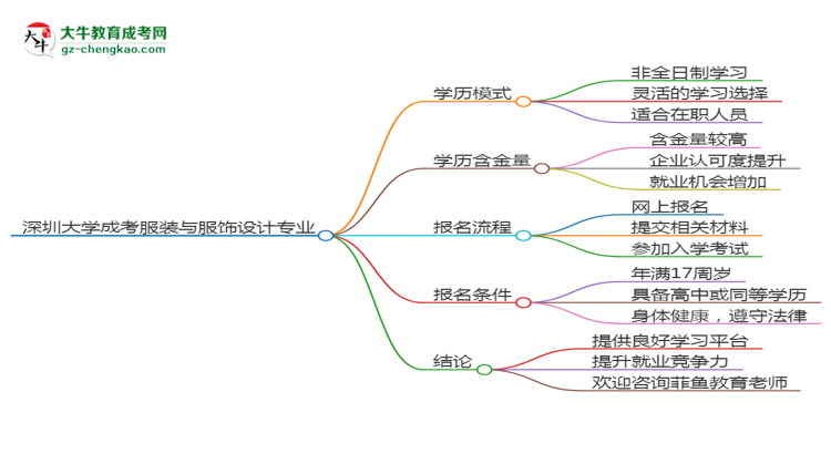 深圳大學(xué)成考服裝與服飾設(shè)計專業(yè)是全日制的嗎？（2025最新）思維導(dǎo)圖