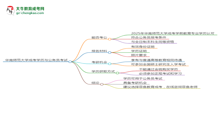 華南師范大學(xué)2025年成考學(xué)前教育專業(yè)學(xué)歷能考公嗎？思維導(dǎo)圖