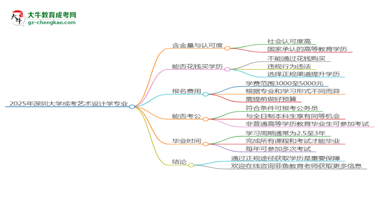 2025年深圳大學(xué)成考藝術(shù)設(shè)計(jì)學(xué)專業(yè)學(xué)歷花錢能買到嗎？思維導(dǎo)圖