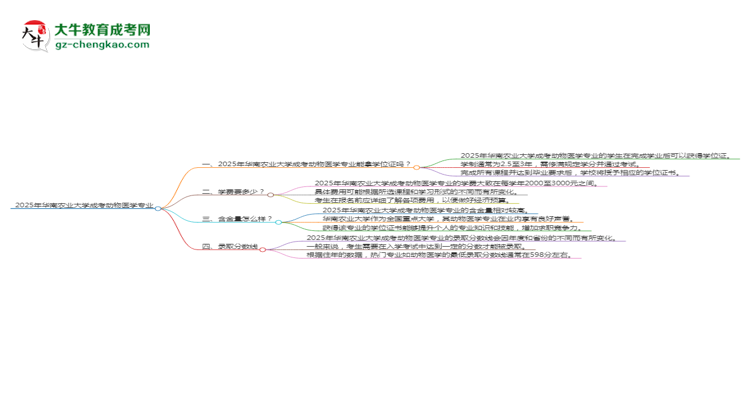 2025年華南農(nóng)業(yè)大學(xué)成考動(dòng)物醫(yī)學(xué)專業(yè)能拿學(xué)位證嗎？思維導(dǎo)圖