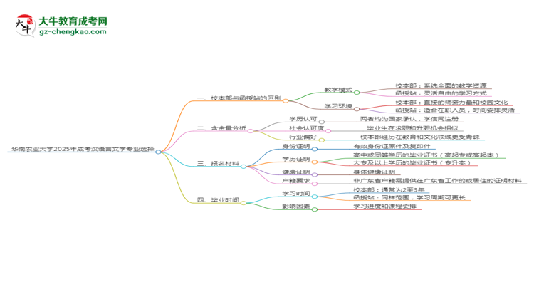 華南農(nóng)業(yè)大學(xué)2025年成考漢語言文學(xué)專業(yè)校本部和函授站哪個更好？思維導(dǎo)圖