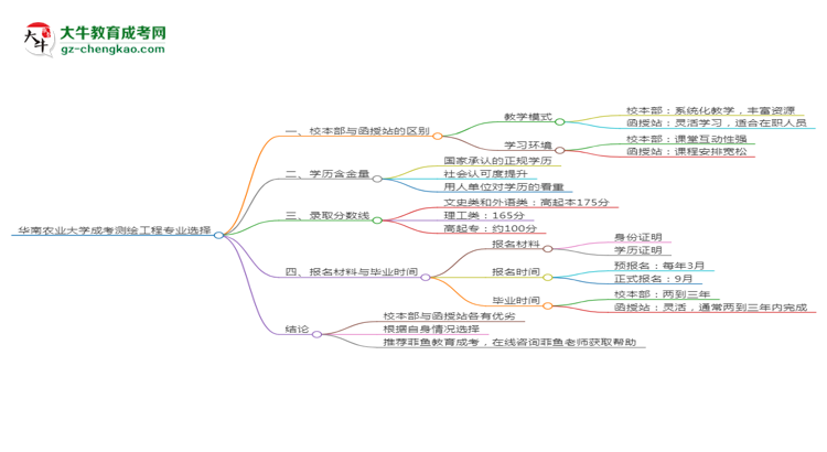 華南農(nóng)業(yè)大學(xué)2025年成考測(cè)繪工程專(zhuān)業(yè)校本部和函授站哪個(gè)更好？思維導(dǎo)圖