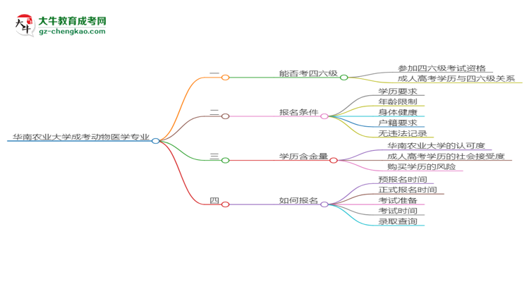 華南農(nóng)業(yè)大學(xué)2025年成考動(dòng)物醫(yī)學(xué)專業(yè)生可不可以考四六級(jí)？思維導(dǎo)圖