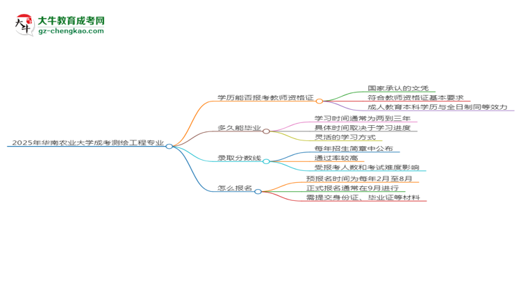 2025年華南農(nóng)業(yè)大學(xué)成考測繪工程專業(yè)學(xué)歷能報(bào)考教資嗎？思維導(dǎo)圖