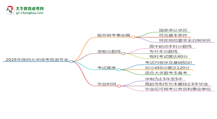 2025年深圳大學(xué)成考英語專業(yè)能考事業(yè)編嗎？思維導(dǎo)圖