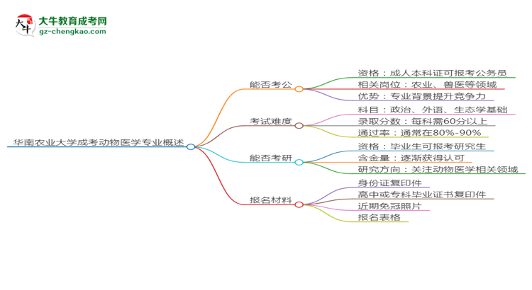 華南農(nóng)業(yè)大學(xué)2025年成考動(dòng)物醫(yī)學(xué)專業(yè)學(xué)歷能考公嗎？思維導(dǎo)圖