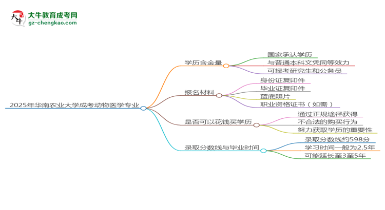 2025年華南農(nóng)業(yè)大學(xué)成考動物醫(yī)學(xué)專業(yè)學(xué)歷的含金量怎么樣？思維導(dǎo)圖