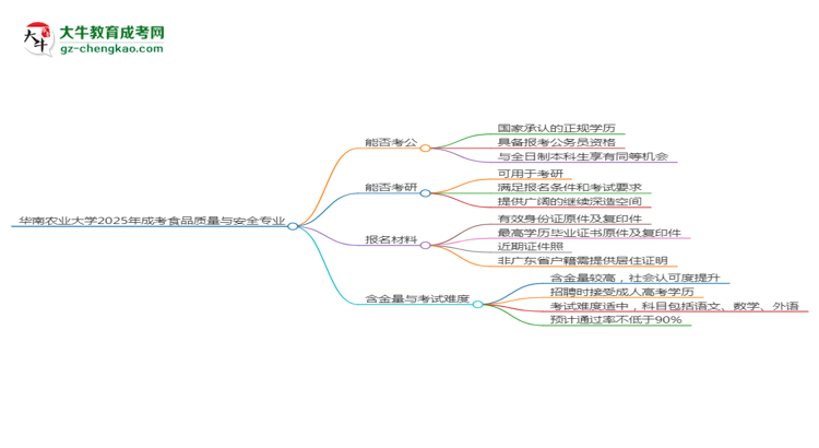 華南農(nóng)業(yè)大學(xué)2025年成考食品質(zhì)量與安全專業(yè)學(xué)歷能考公嗎？思維導(dǎo)圖