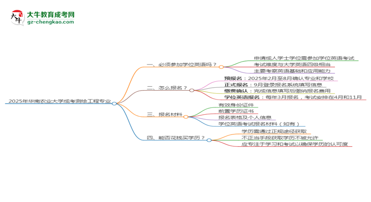 2025年華南農(nóng)業(yè)大學(xué)成考測(cè)繪工程專業(yè)要考學(xué)位英語嗎？思維導(dǎo)圖