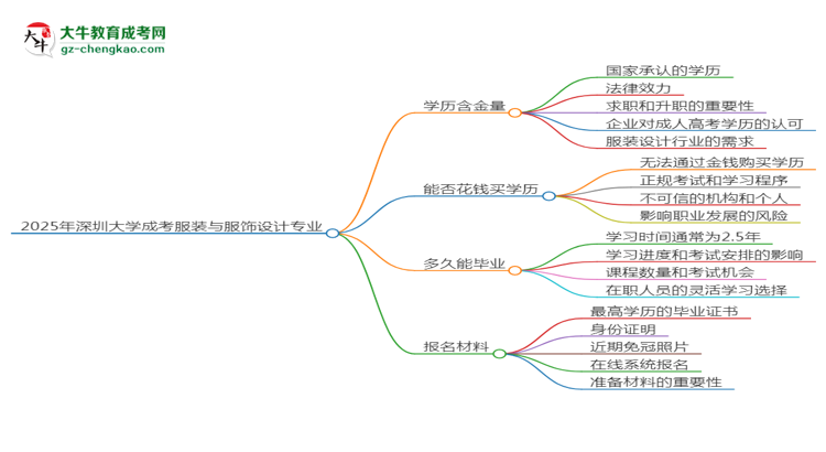 2025年深圳大學(xué)成考服裝與服飾設(shè)計專業(yè)學(xué)歷的含金量怎么樣？思維導(dǎo)圖