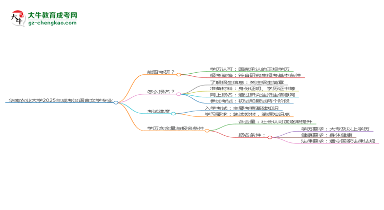 華南農(nóng)業(yè)大學(xué)2025年成考漢語(yǔ)言文學(xué)專(zhuān)業(yè)能考研究生嗎？思維導(dǎo)圖