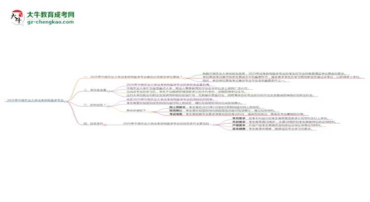 2025年華南農(nóng)業(yè)大學(xué)成考動(dòng)物醫(yī)學(xué)專(zhuān)業(yè)要考學(xué)位英語(yǔ)嗎？思維導(dǎo)圖