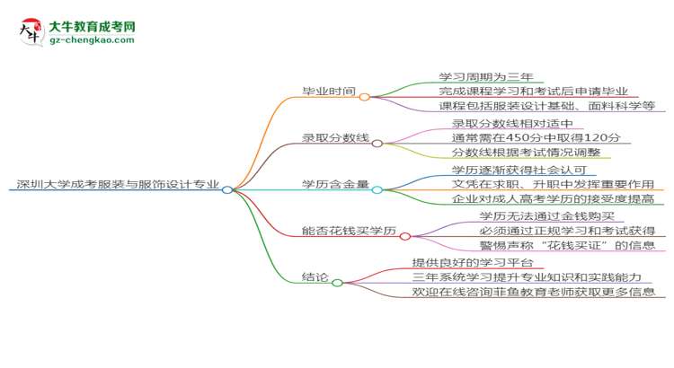 深圳大學(xué)成考服裝與服飾設(shè)計(jì)專(zhuān)業(yè)需多久完成并拿證？（2025年新）思維導(dǎo)圖