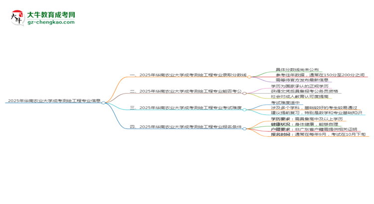 2025年華南農業(yè)大學成考測繪工程專業(yè)錄取分數(shù)線是多少？思維導圖