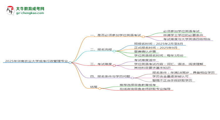 2025年華南農(nóng)業(yè)大學成考行政管理專業(yè)要考學位英語嗎？思維導圖