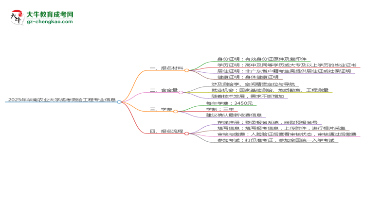 2025年華南農(nóng)業(yè)大學(xué)成考測繪工程專業(yè)報名材料需要什么？思維導(dǎo)圖