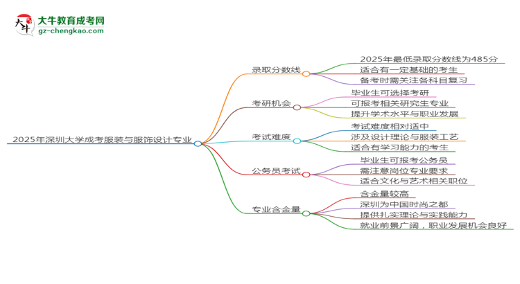 2025年深圳大學(xué)成考服裝與服飾設(shè)計專業(yè)錄取分數(shù)線是多少？思維導(dǎo)圖