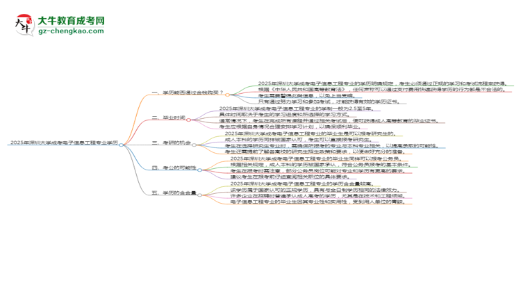 2025年深圳大學(xué)成考電子信息工程專業(yè)學(xué)歷花錢能買到嗎？思維導(dǎo)圖