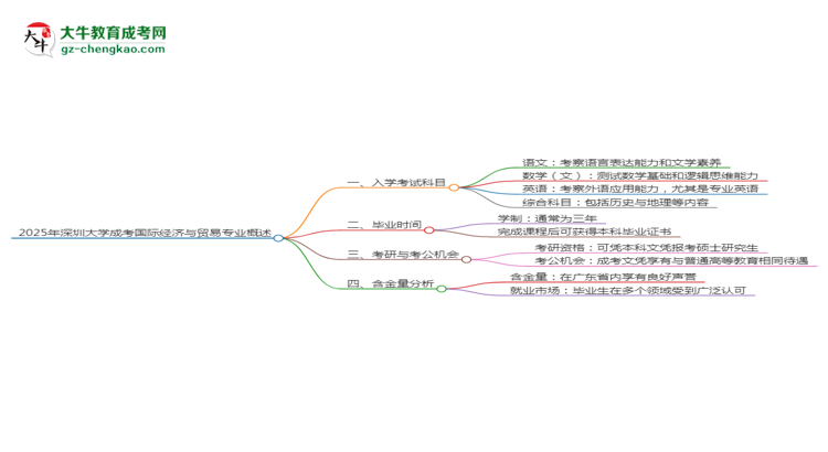 2025年深圳大學(xué)成考國(guó)際經(jīng)濟(jì)與貿(mào)易專業(yè)入學(xué)考試科目有哪些？思維導(dǎo)圖