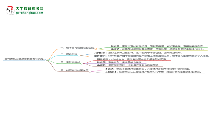 南方醫(yī)科大學2025年成考藥學專業(yè)校本部和函授站哪個更好？思維導圖