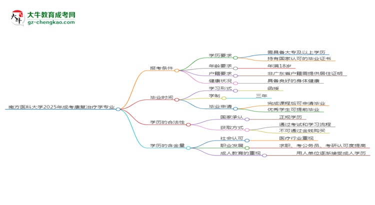 南方醫(yī)科大學(xué)2025年成考康復(fù)治療學(xué)專(zhuān)業(yè)報(bào)考條件是什么思維導(dǎo)圖