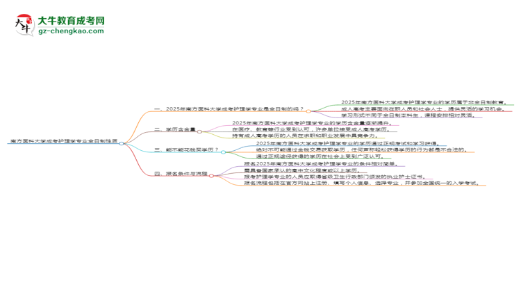 南方醫(yī)科大學(xué)成考護(hù)理學(xué)專業(yè)是全日制的嗎？（2025最新）思維導(dǎo)圖