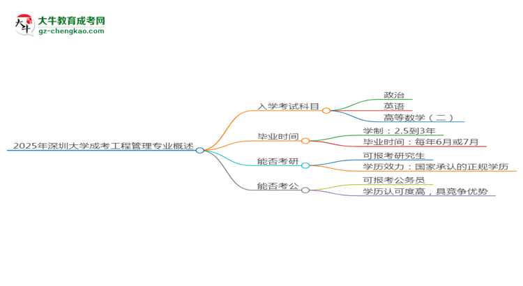 2025年深圳大學(xué)成考工程管理專業(yè)入學(xué)考試科目有哪些？思維導(dǎo)圖