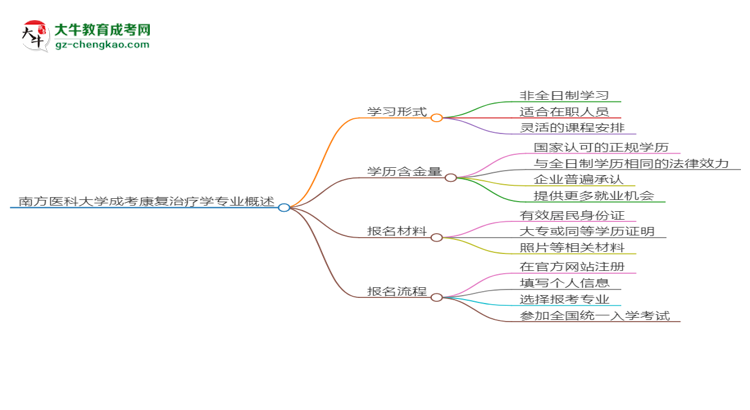 南方醫(yī)科大學(xué)成考康復(fù)治療學(xué)專(zhuān)業(yè)是全日制的嗎？（2025最新）思維導(dǎo)圖