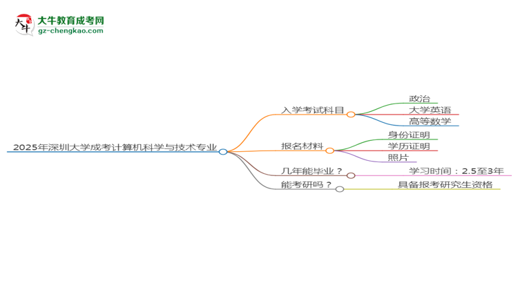 2025年深圳大學(xué)成考計(jì)算機(jī)科學(xué)與技術(shù)專業(yè)入學(xué)考試科目有哪些？思維導(dǎo)圖