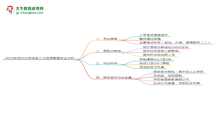 2025年深圳大學(xué)成考人力資源管理專業(yè)難不難？思維導(dǎo)圖