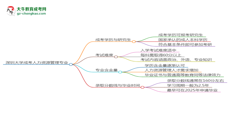 深圳大學(xué)2025年成考人力資源管理專業(yè)能考研究生嗎？思維導(dǎo)圖