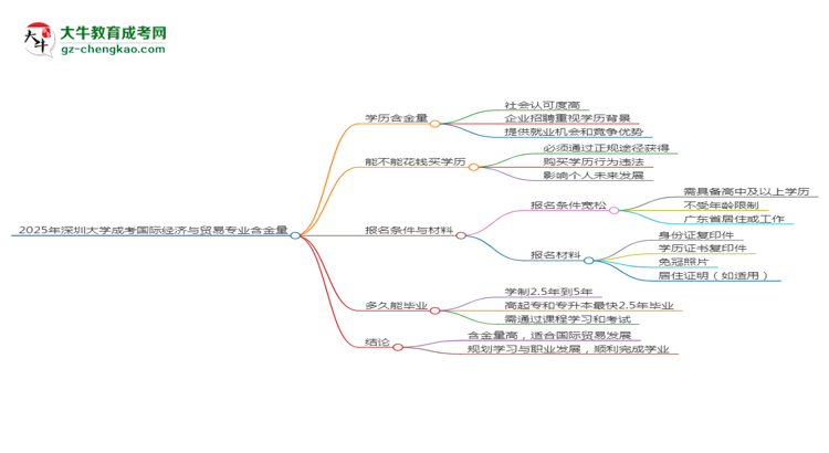 2025年深圳大學(xué)成考國際經(jīng)濟(jì)與貿(mào)易專業(yè)學(xué)歷的含金量怎么樣？思維導(dǎo)圖