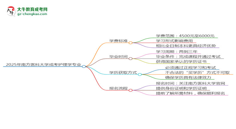 2025年南方醫(yī)科大學(xué)成考護(hù)理學(xué)專(zhuān)業(yè)最新學(xué)費(fèi)標(biāo)準(zhǔn)多少思維導(dǎo)圖