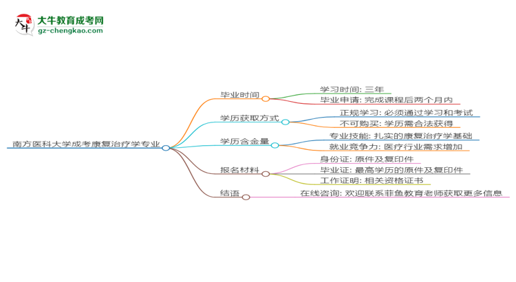 南方醫(yī)科大學(xué)成考康復(fù)治療學(xué)專業(yè)需多久完成并拿證？（2025年新）思維導(dǎo)圖