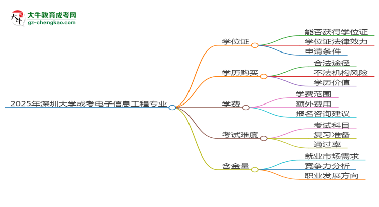 2025年深圳大學成考電子信息工程專業(yè)能拿學位證嗎？思維導(dǎo)圖