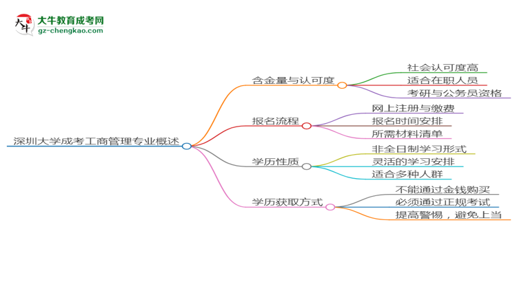深圳大學(xué)成考工商管理專業(yè)是全日制的嗎？（2025最新）思維導(dǎo)圖