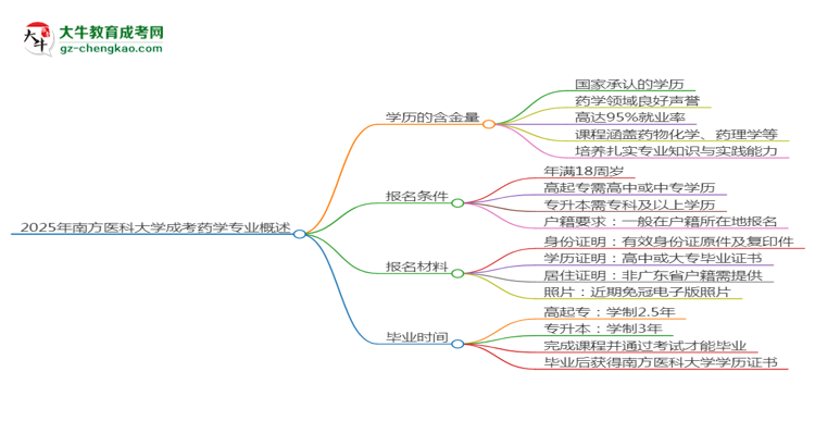 2025年南方醫(yī)科大學(xué)成考藥學(xué)專業(yè)學(xué)歷的含金量怎么樣？思維導(dǎo)圖