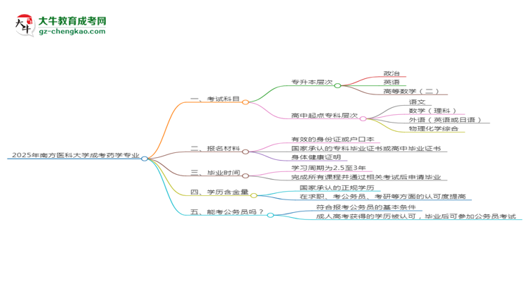 2025年南方醫(yī)科大學(xué)成考藥學(xué)專業(yè)入學(xué)考試科目有哪些？思維導(dǎo)圖