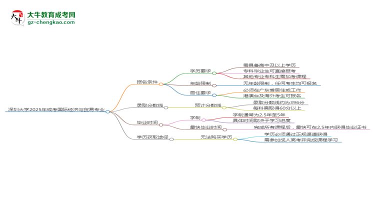 深圳大學2025年成考國際經濟與貿易專業(yè)報考條件是什么思維導圖