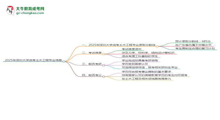 2025年深圳大學成考土木工程專業(yè)錄取分數(shù)線是多少？思維導圖