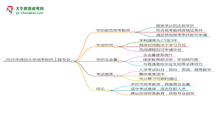 2025年深圳大學成考軟件工程專業(yè)學歷能報考教資嗎？思維導圖