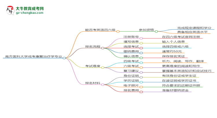 南方醫(yī)科大學(xué)2025年成考康復(fù)治療學(xué)專業(yè)生可不可以考四六級？思維導(dǎo)圖