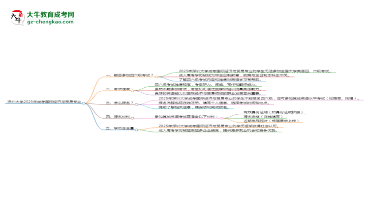 深圳大學(xué)2025年成考國(guó)際經(jīng)濟(jì)與貿(mào)易專業(yè)生可不可以考四六級(jí)？思維導(dǎo)圖