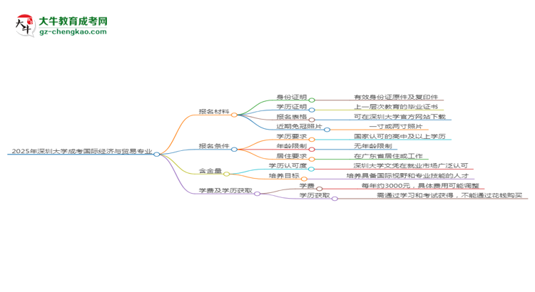 2025年深圳大學(xué)成考國際經(jīng)濟(jì)與貿(mào)易專業(yè)報(bào)名材料需要什么？思維導(dǎo)圖