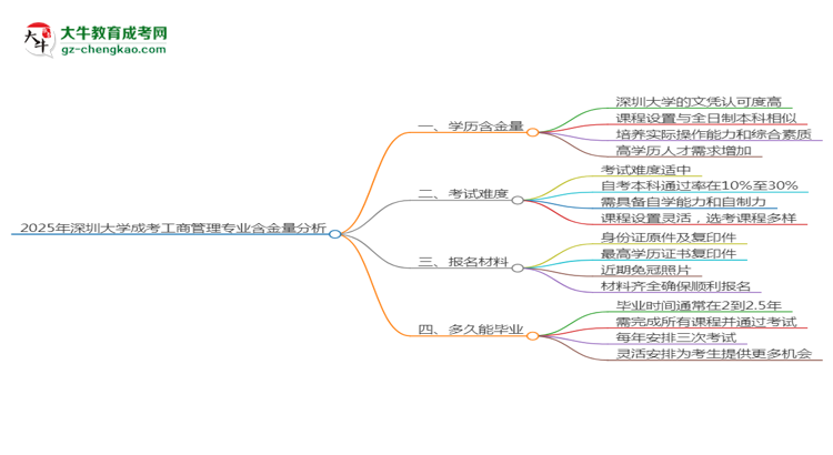 2025年深圳大學(xué)成考工商管理專業(yè)學(xué)歷的含金量怎么樣？思維導(dǎo)圖