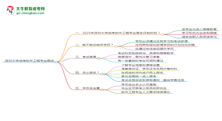 深圳大學(xué)成考軟件工程專業(yè)是全日制的嗎？（2025最新）思維導(dǎo)圖