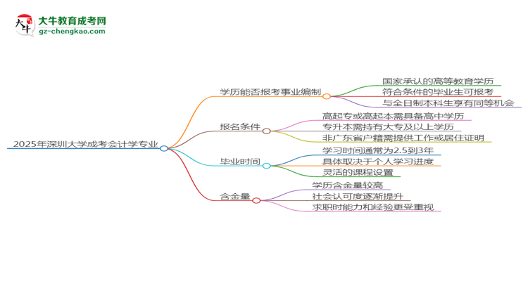 2025年深圳大學(xué)成考會計學(xué)專業(yè)能考事業(yè)編嗎？思維導(dǎo)圖