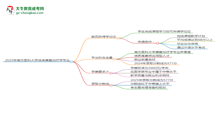 2025年南方醫(yī)科大學(xué)成考康復(fù)治療學(xué)專業(yè)能拿學(xué)位證嗎？思維導(dǎo)圖