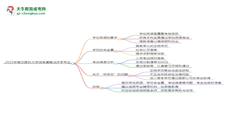 2025年南方醫(yī)科大學成考康復治療學專業(yè)要考學位英語嗎？思維導圖
