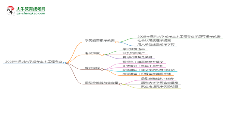 2025年深圳大學(xué)成考土木工程專業(yè)學(xué)歷能報(bào)考教資嗎？思維導(dǎo)圖